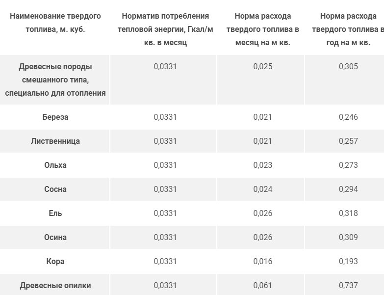 Какие льготы на дрова. Выплаты за дрова инвалидам. Денежная компенсация за дрова. Сумма компенсации за твердое топливо. Компенсация за дрова инвалидам 3 группы.